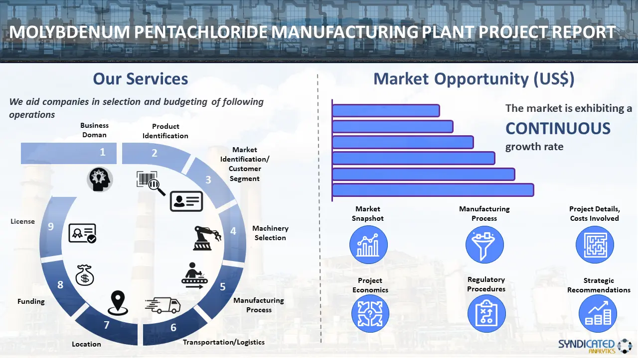 Molybdenum Pentachloride Manufacturing Plant
